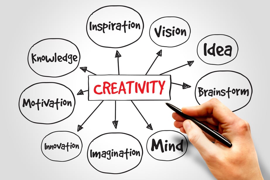 Creativity mind map